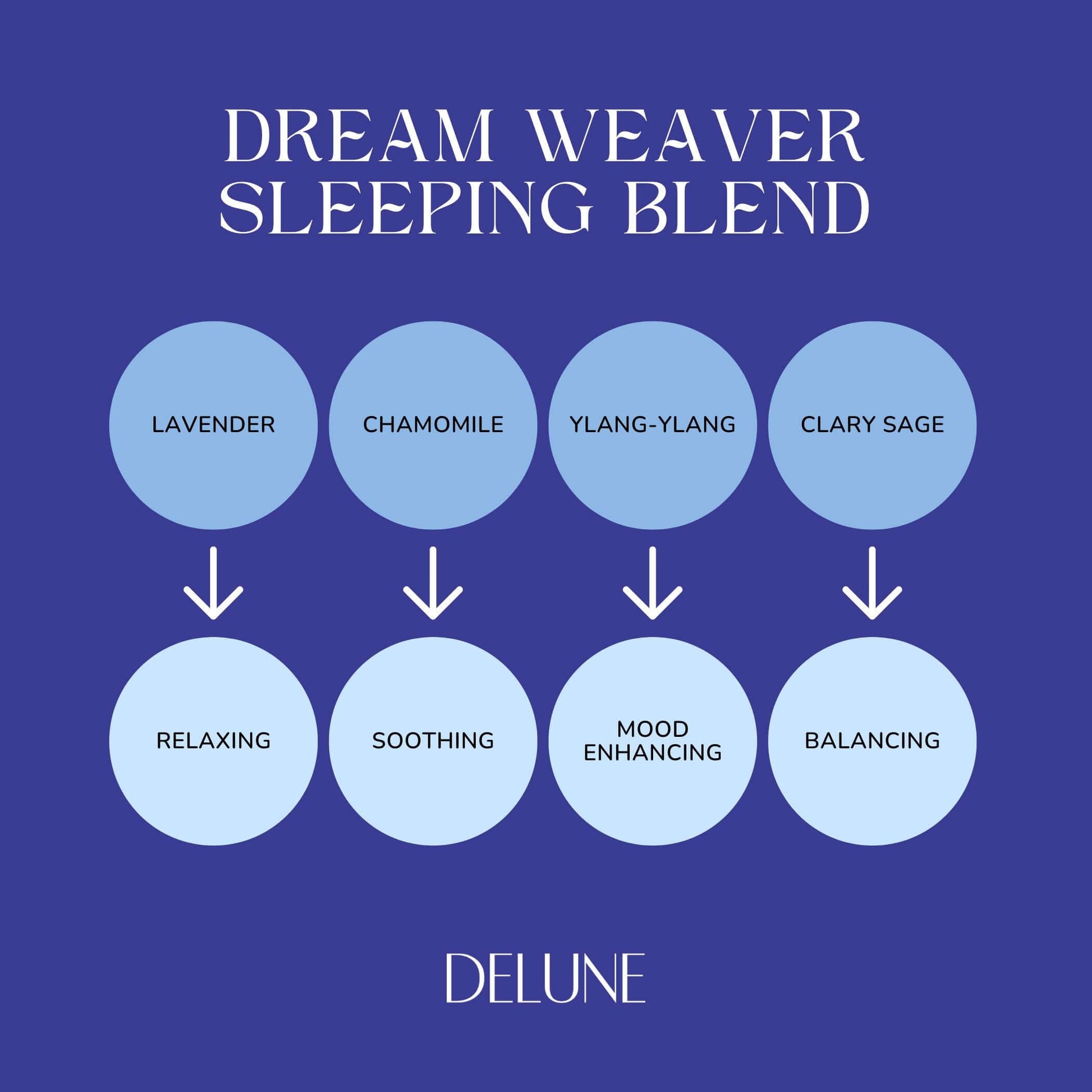 Dream Weaver Sleeping Blend infographic showcasing lavender, chamomile, ylang-ylang, and clary sage for relaxation and balance.